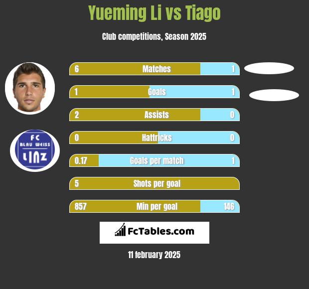 Yueming Li vs Tiago h2h player stats