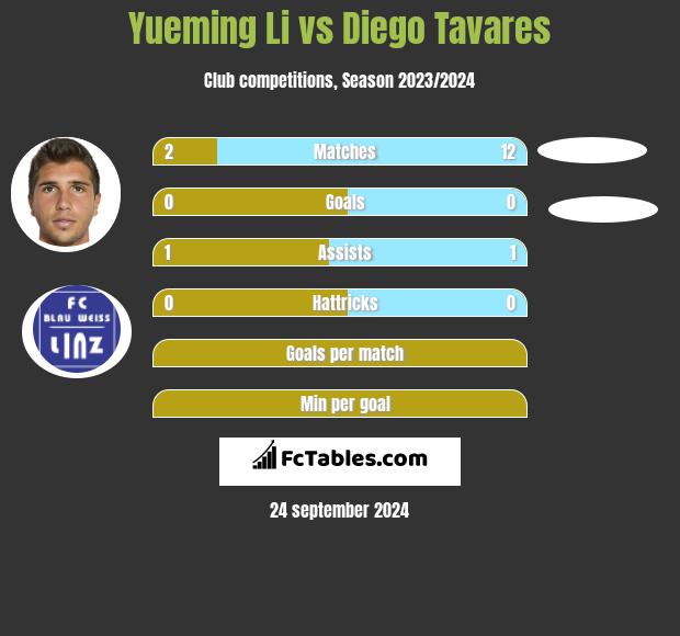 Yueming Li vs Diego Tavares h2h player stats