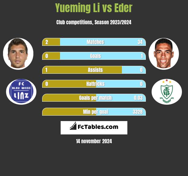 Yueming Li vs Eder h2h player stats