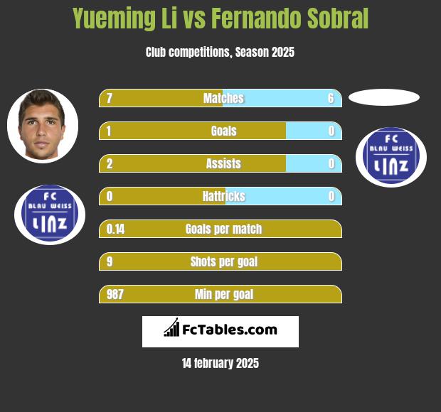 Yueming Li vs Fernando Sobral h2h player stats