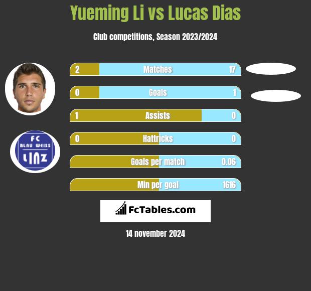 Yueming Li vs Lucas Dias h2h player stats