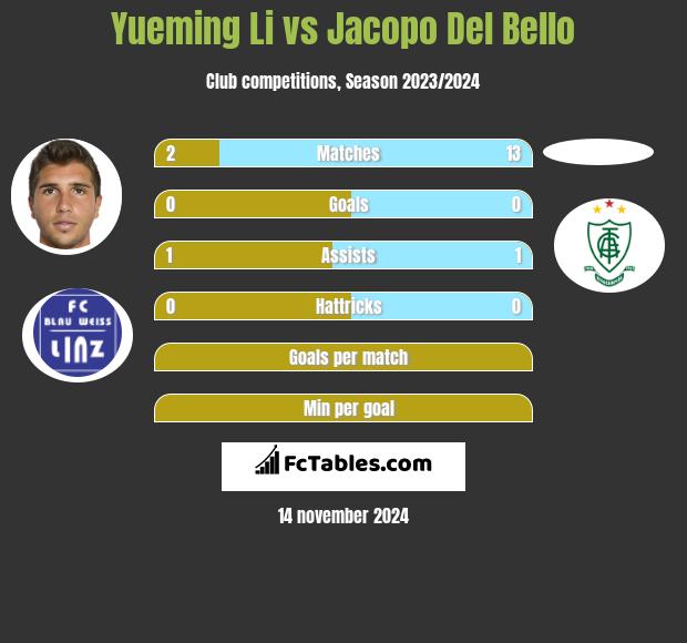 Yueming Li vs Jacopo Del Bello h2h player stats