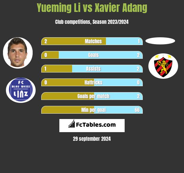 Yueming Li vs Xavier Adang h2h player stats