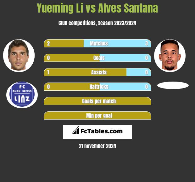 Yueming Li vs Alves Santana h2h player stats