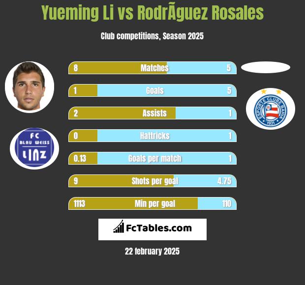 Yueming Li vs RodrÃ­guez Rosales h2h player stats