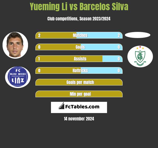 Yueming Li vs Barcelos Silva h2h player stats