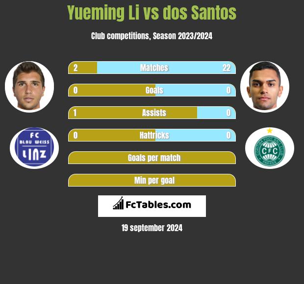 Yueming Li vs dos Santos h2h player stats