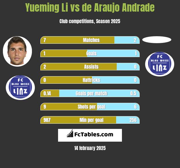 Yueming Li vs de Araujo Andrade h2h player stats