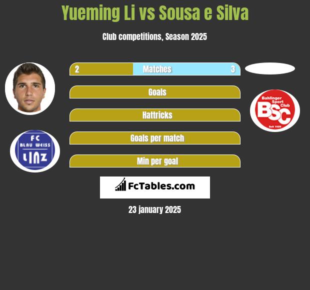 Yueming Li vs Sousa e Silva h2h player stats