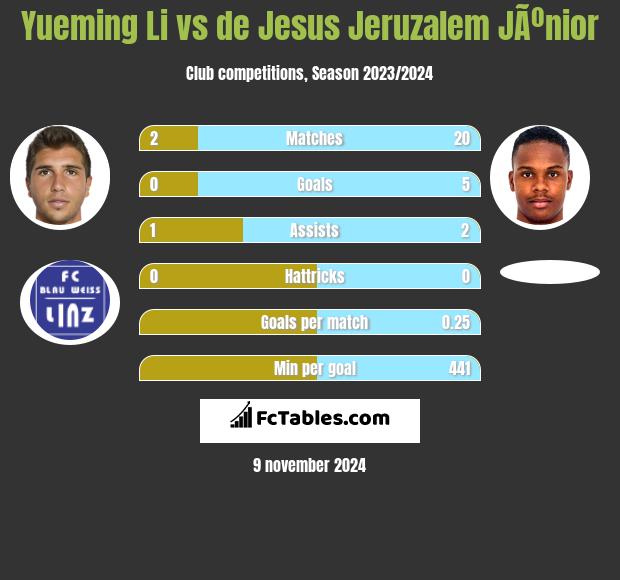 Yueming Li vs de Jesus Jeruzalem JÃºnior h2h player stats