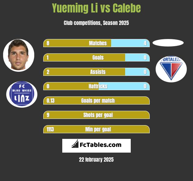 Yueming Li vs Calebe h2h player stats