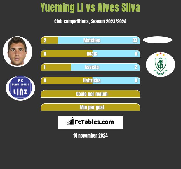 Yueming Li vs Alves Silva h2h player stats