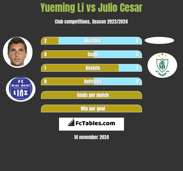 Yueming Li vs Julio Cesar h2h player stats