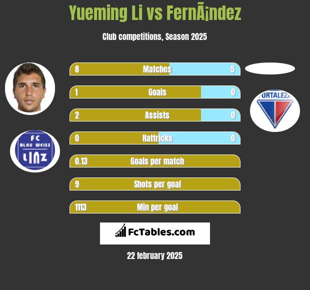 Yueming Li vs FernÃ¡ndez h2h player stats