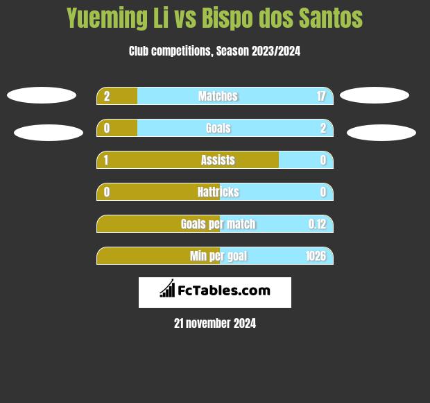 Yueming Li vs Bispo dos Santos h2h player stats