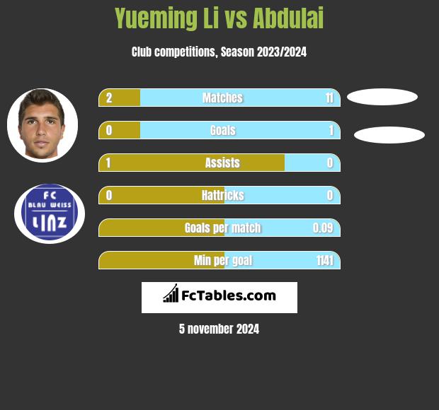 Yueming Li vs Abdulai h2h player stats