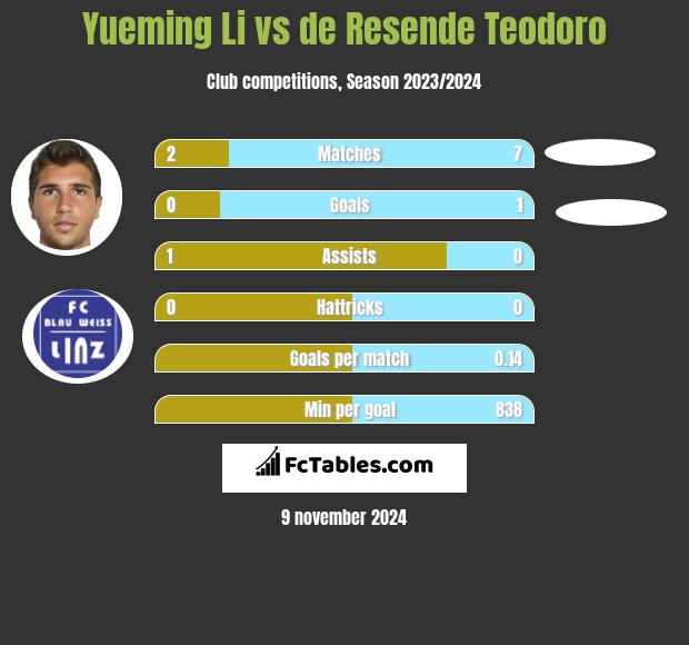 Yueming Li vs de Resende Teodoro h2h player stats