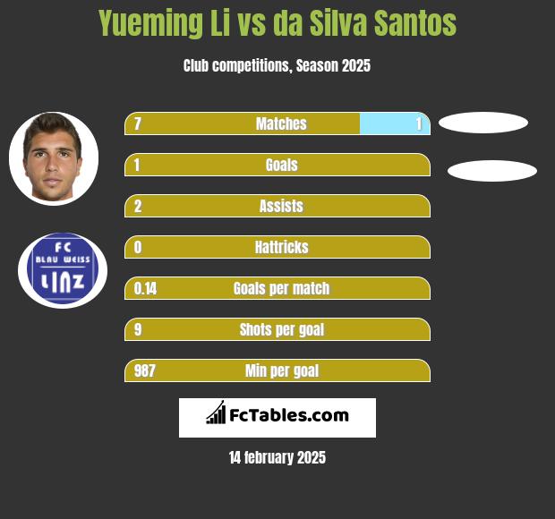 Yueming Li vs da Silva Santos h2h player stats