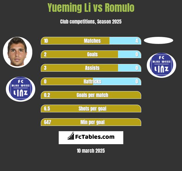 Yueming Li vs Romulo h2h player stats