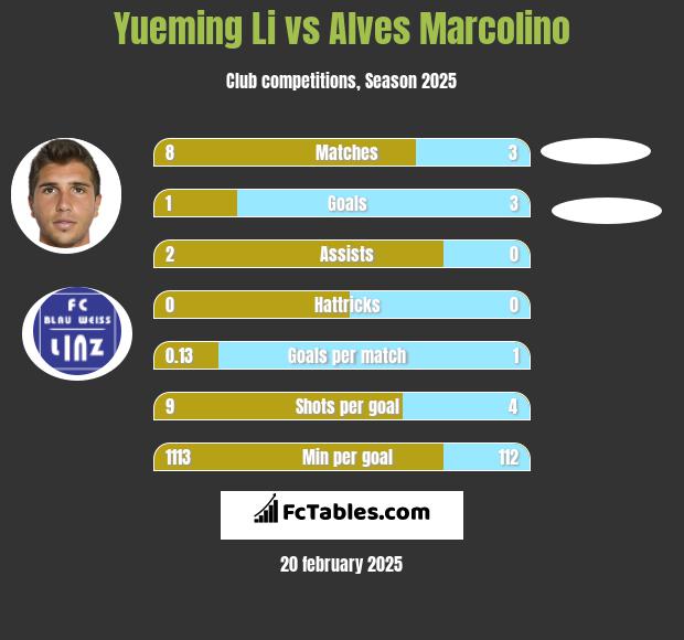 Yueming Li vs Alves Marcolino h2h player stats