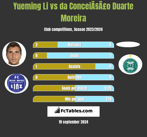 Yueming Li vs da ConceiÃ§Ã£o Duarte Moreira h2h player stats