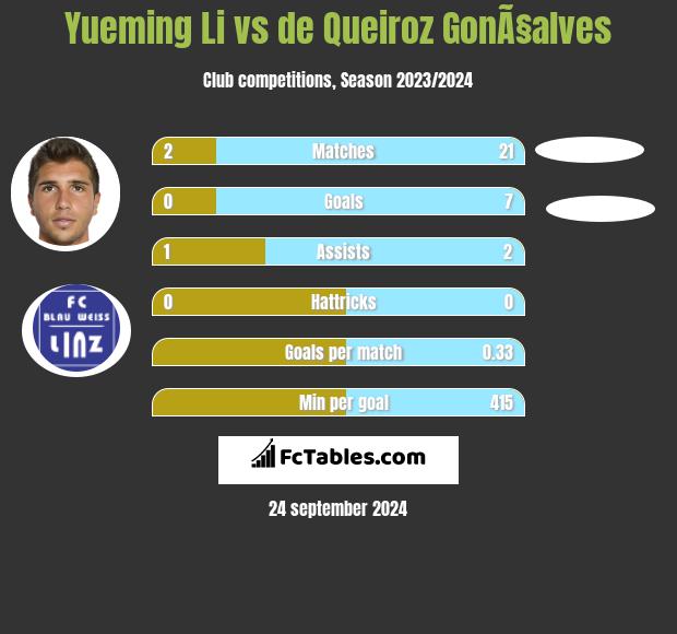 Yueming Li vs de Queiroz GonÃ§alves h2h player stats