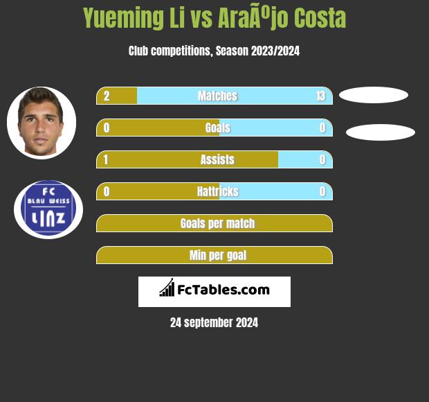 Yueming Li vs AraÃºjo Costa h2h player stats