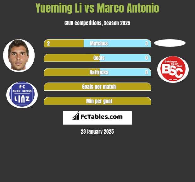 Yueming Li vs Marco Antonio h2h player stats