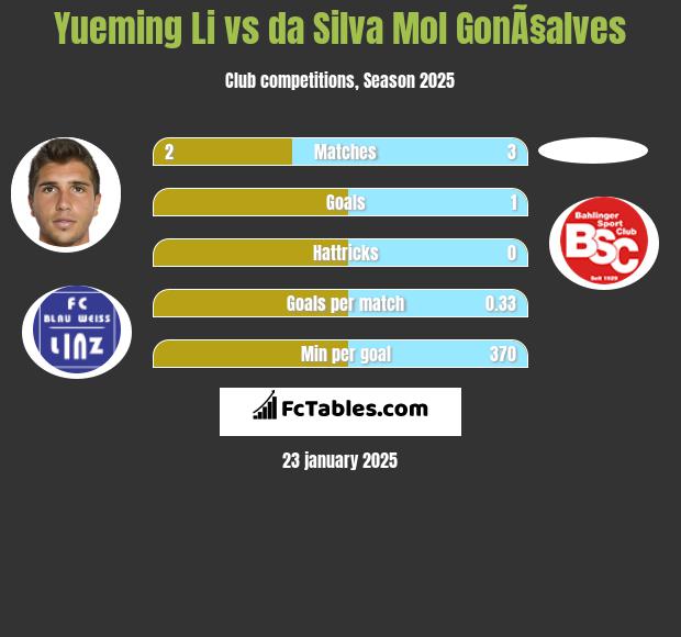 Yueming Li vs da Silva Mol GonÃ§alves h2h player stats