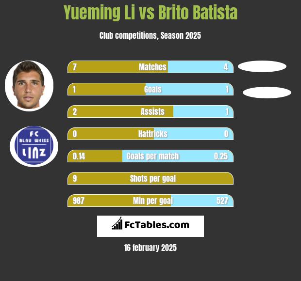 Yueming Li vs Brito Batista h2h player stats