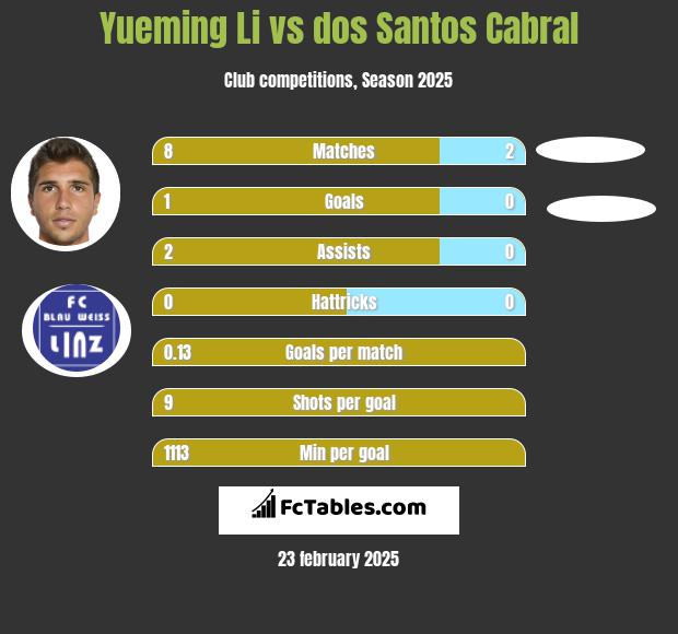 Yueming Li vs dos Santos Cabral h2h player stats