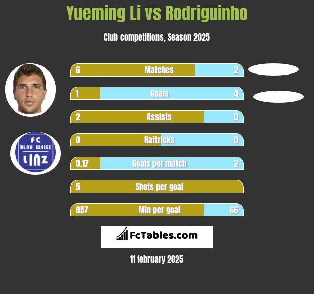 Yueming Li vs Rodriguinho h2h player stats