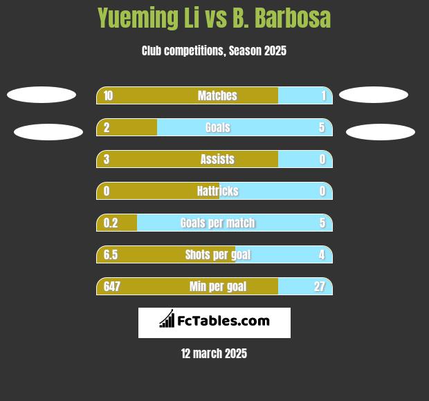 Yueming Li vs B. Barbosa h2h player stats