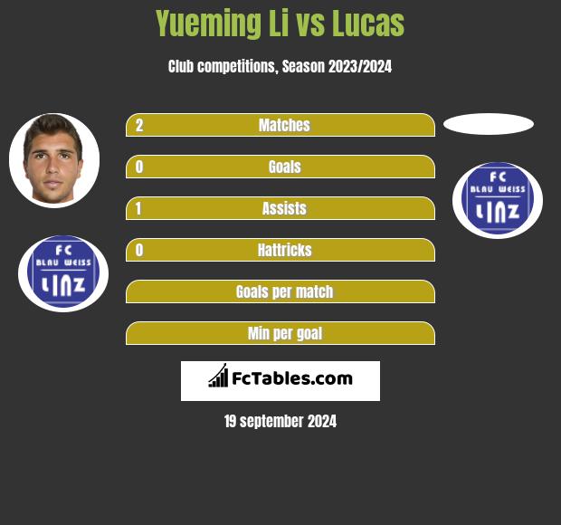 Yueming Li vs Lucas h2h player stats