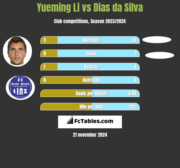 Yueming Li vs Dias da Silva h2h player stats