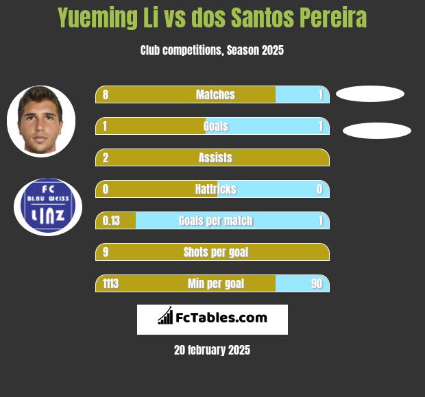 Yueming Li vs dos Santos Pereira h2h player stats