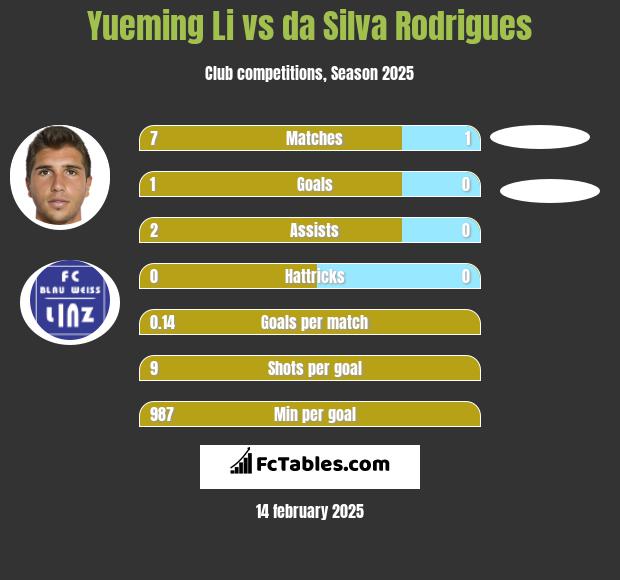 Yueming Li vs da Silva Rodrigues h2h player stats