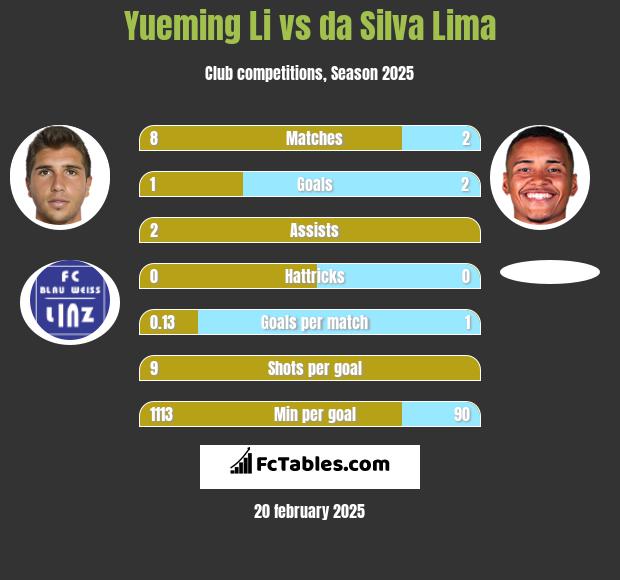 Yueming Li vs da Silva Lima h2h player stats