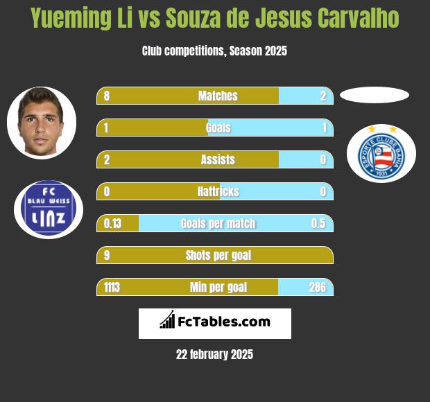 Yueming Li vs Souza de Jesus Carvalho h2h player stats