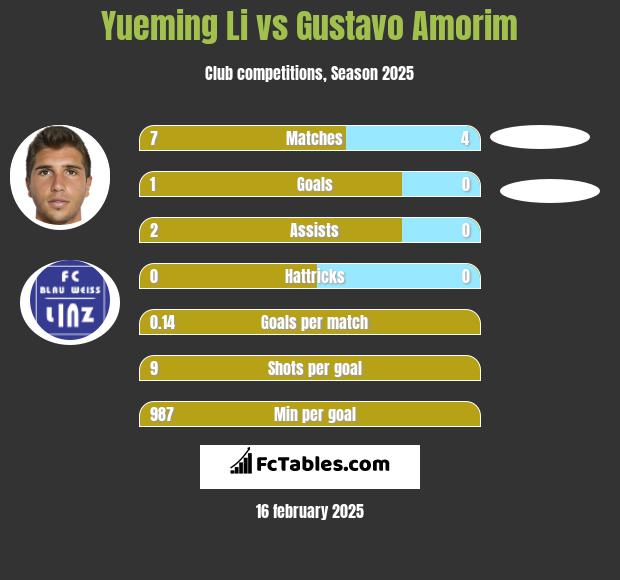 Yueming Li vs Gustavo Amorim h2h player stats