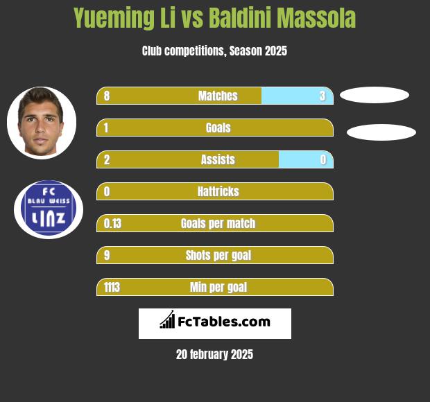 Yueming Li vs Baldini Massola h2h player stats