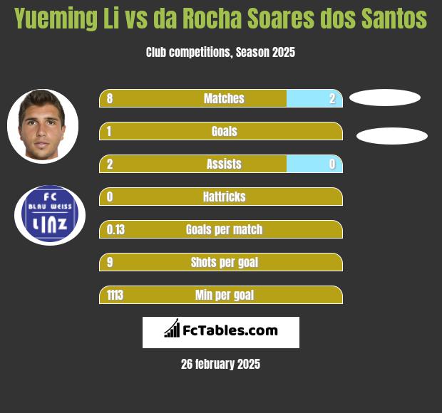 Yueming Li vs da Rocha Soares dos Santos h2h player stats