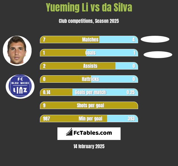 Yueming Li vs da Silva h2h player stats