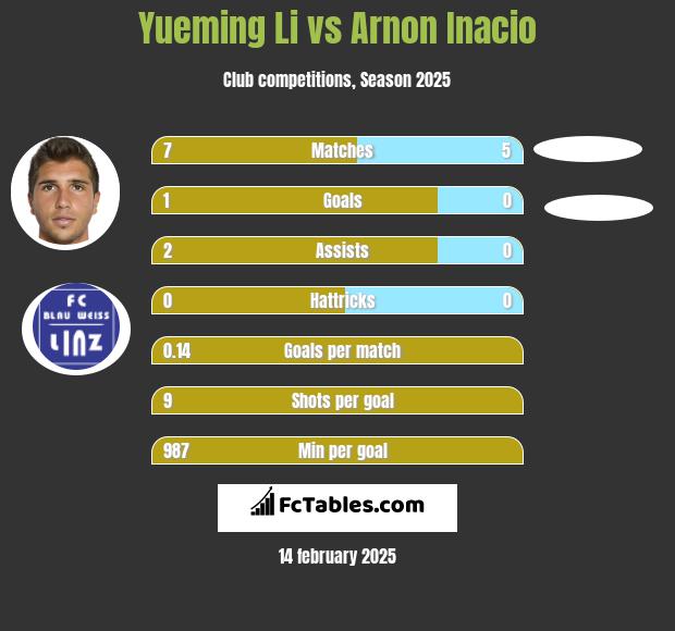 Yueming Li vs Arnon Inacio h2h player stats