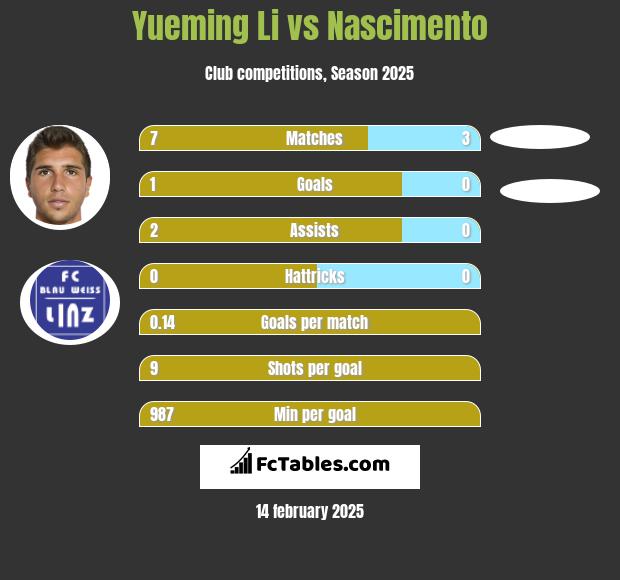 Yueming Li vs Nascimento h2h player stats