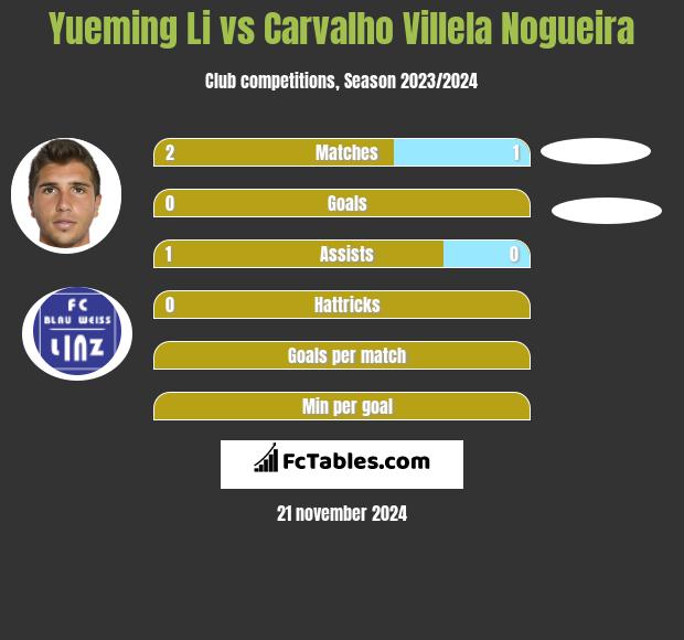 Yueming Li vs Carvalho Villela Nogueira h2h player stats