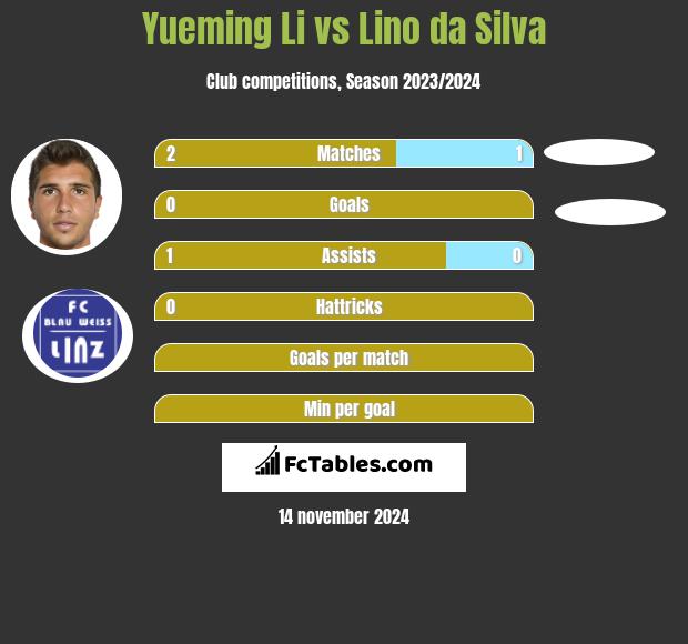 Yueming Li vs Lino da Silva h2h player stats