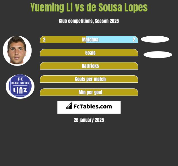 Yueming Li vs de Sousa Lopes h2h player stats