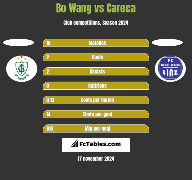 Bo Wang vs Careca h2h player stats