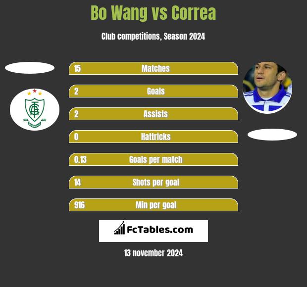 Bo Wang vs Correa h2h player stats